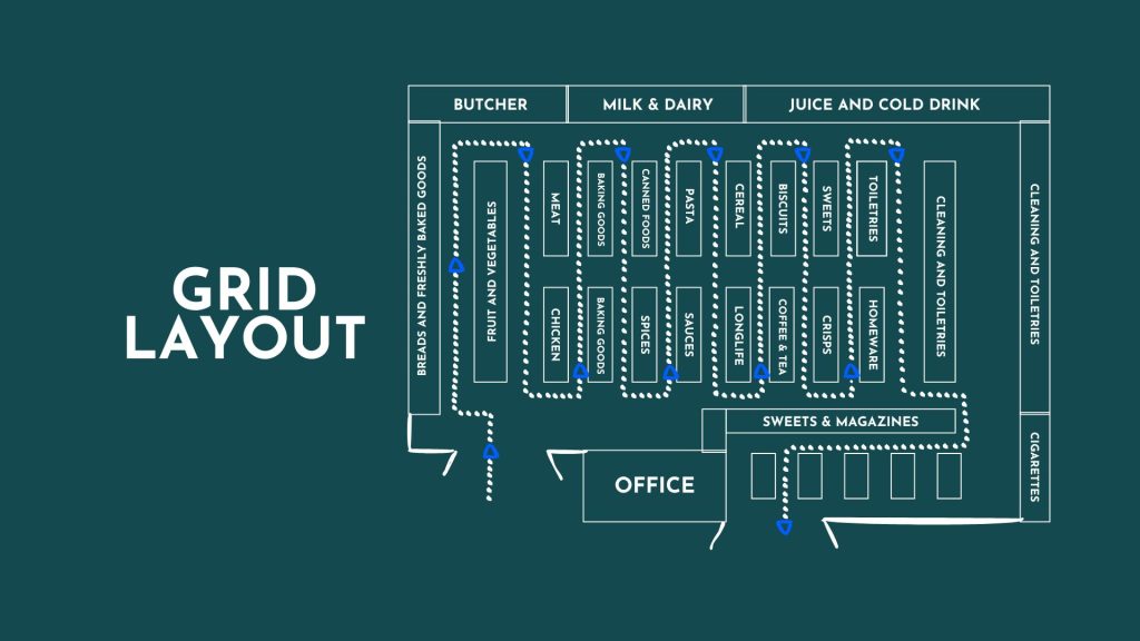 A grid layout diagram for a retail store, showing various sections including Butcher, Milk & Dairy, Juice and Cold Drink, Bread and Freshly Baked Goods, Fruit and Vegetables, Meat, Chicken, Baking Goods, Canned Foods, Spices, Sauces, Pasta, Cereal, Longlife, Biscuits, Sweets, Coffee & Tea, Crisps, Toiletries, Homeware, Cleaning and Toiletries, Sweets & Magazines, and Cigarettes. The layout includes a dotted path indicating customer flow, with entry and exit points marked with arrows. An office space is located near the checkout area.