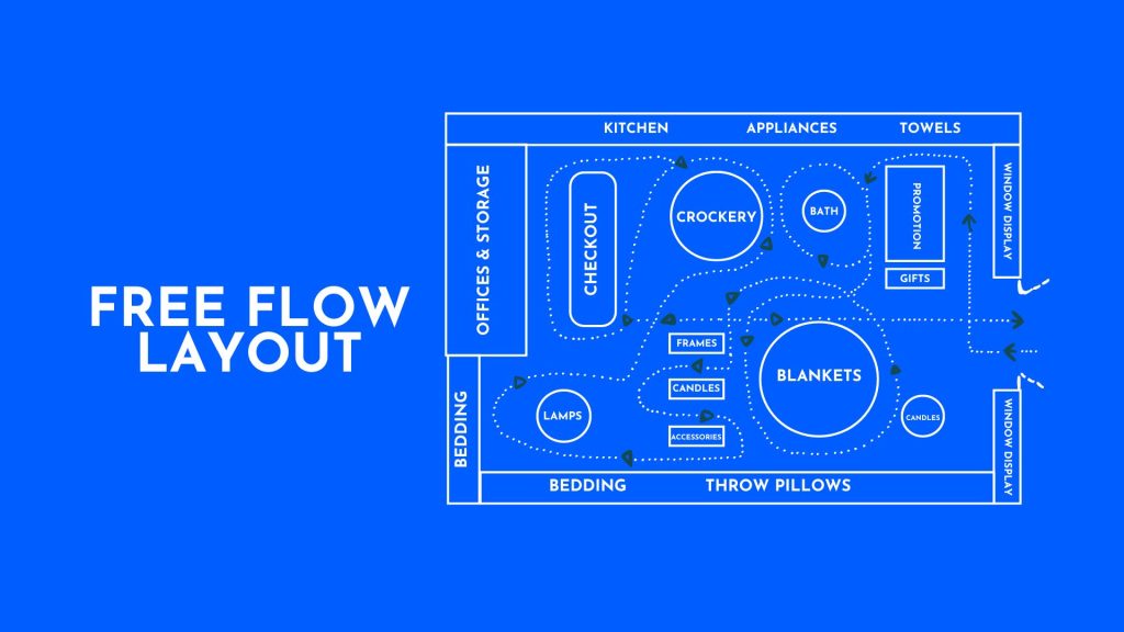 A free flow layout diagram for a retail store, displaying sections such as Kitchen, Appliances, Towels, Crockery, Bath, Promotion, Gifts, Blankets, Frames, Candles, Accessories, Lamps, Bedding, Throw Pillows, and Offices & Storage. The layout features curved paths and dotted lines representing customer movement, with multiple entry and exit points marked by arrows. A checkout area is centrally located.