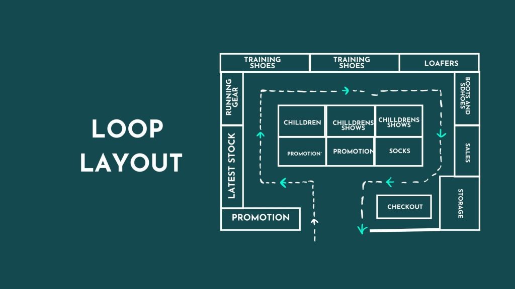 A loop layout diagram for a retail store, highlighting sections including Training Shoes, Loafers, Boots and Shoes, Sales, Storage, Latest Stock, Running Gear, Children, Children's Shows, Promotion, Socks, and a central checkout area. The layout includes a continuous dotted path guiding customer flow in a loop around the store, with entry and exit points marked by arrows.