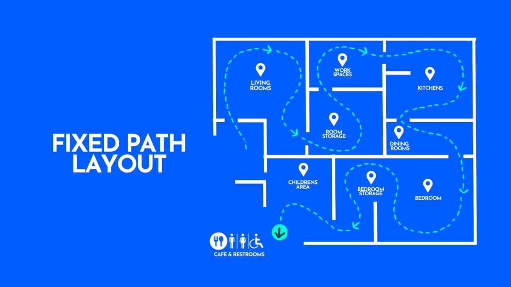 A fixed path layout diagram for a retail store, showing sections such as Living Rooms, Work Spaces, Kitchens, Room Storage, Dining Rooms, Children's Area, Bedroom Storage, and Bedroom. The layout features a single continuous path marked by dotted lines, guiding customers through the store with clearly indicated entry and exit points. A café and restrooms area is also marked.